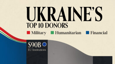 Grafico | I 10 Principali Paesi Donatori dei 233 Miliardi di Dollari in Aiuti all'Ucraina News Academy Italia